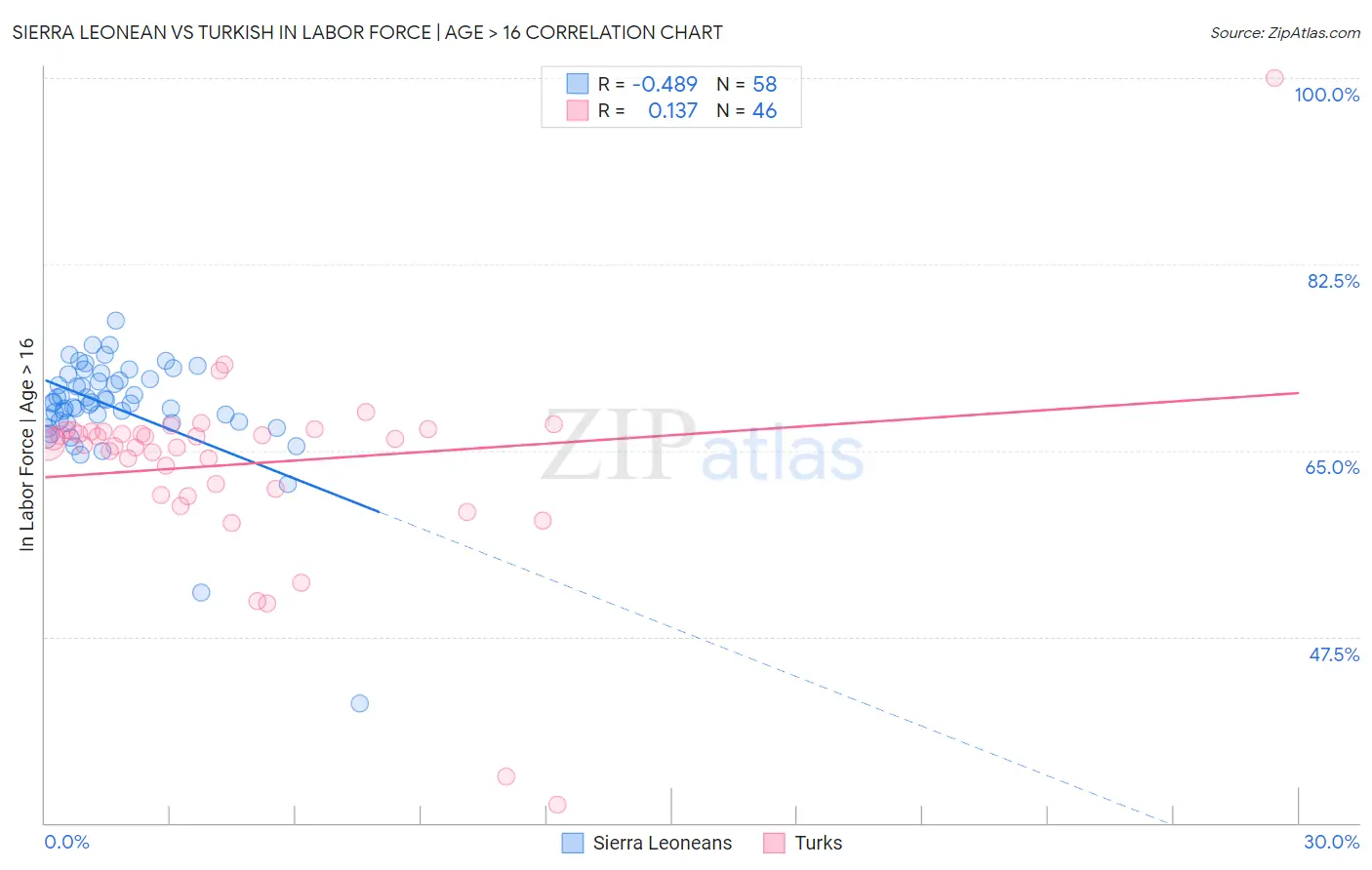 Sierra Leonean vs Turkish In Labor Force | Age > 16