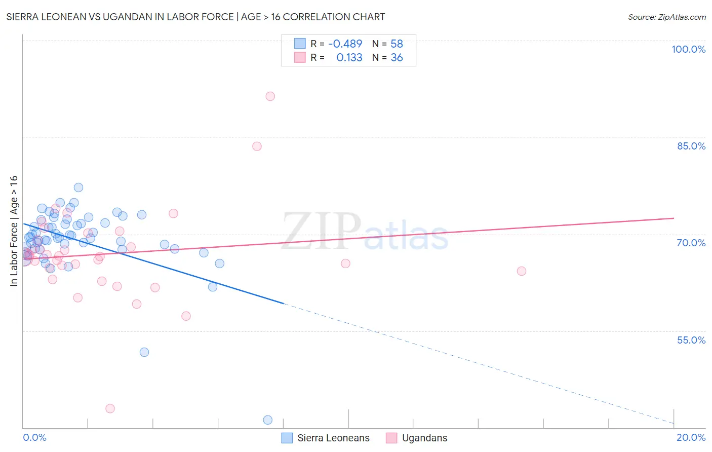 Sierra Leonean vs Ugandan In Labor Force | Age > 16