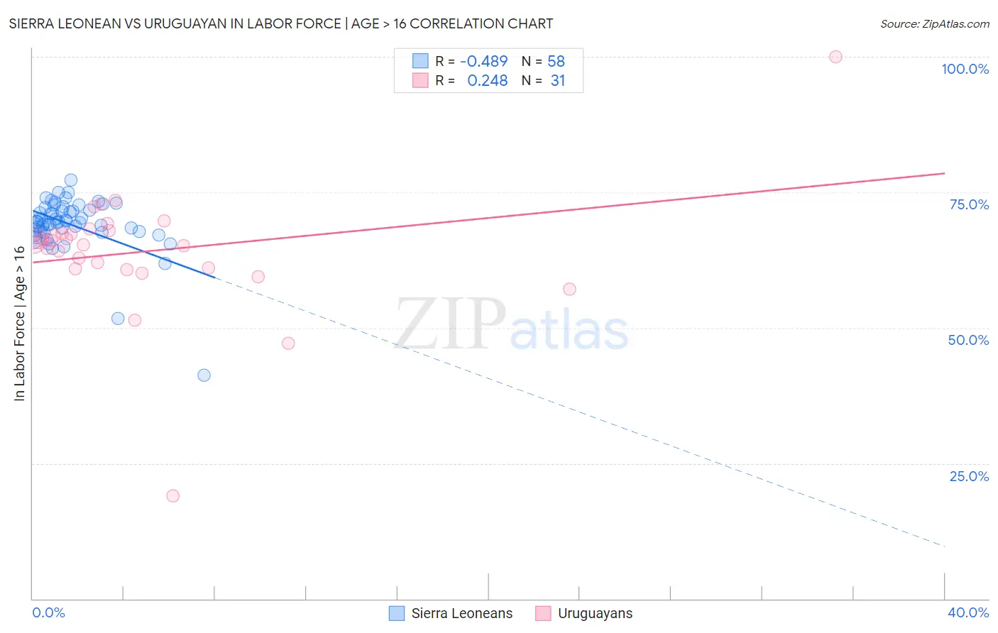 Sierra Leonean vs Uruguayan In Labor Force | Age > 16