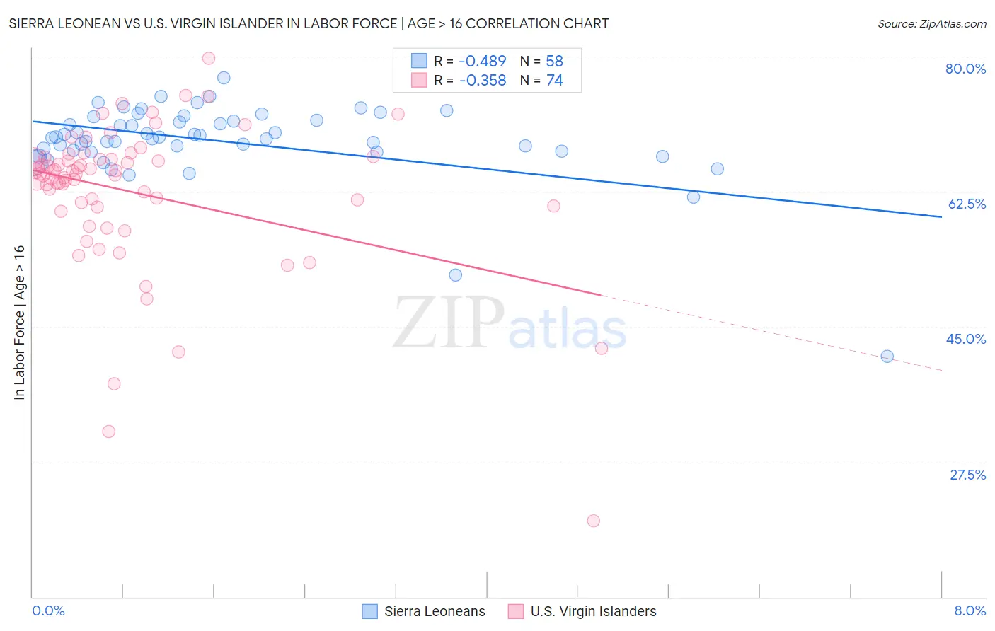 Sierra Leonean vs U.S. Virgin Islander In Labor Force | Age > 16