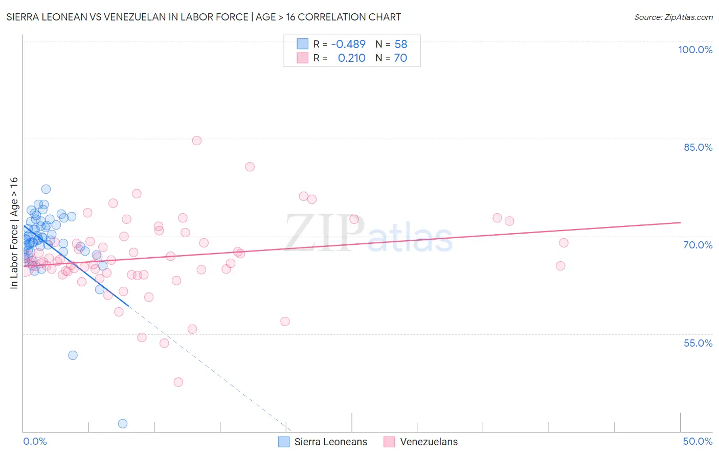 Sierra Leonean vs Venezuelan In Labor Force | Age > 16