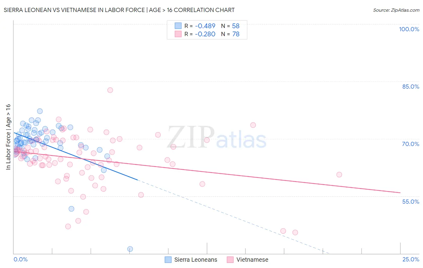 Sierra Leonean vs Vietnamese In Labor Force | Age > 16
