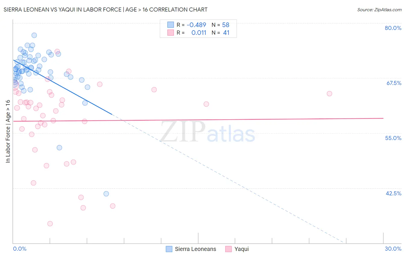 Sierra Leonean vs Yaqui In Labor Force | Age > 16