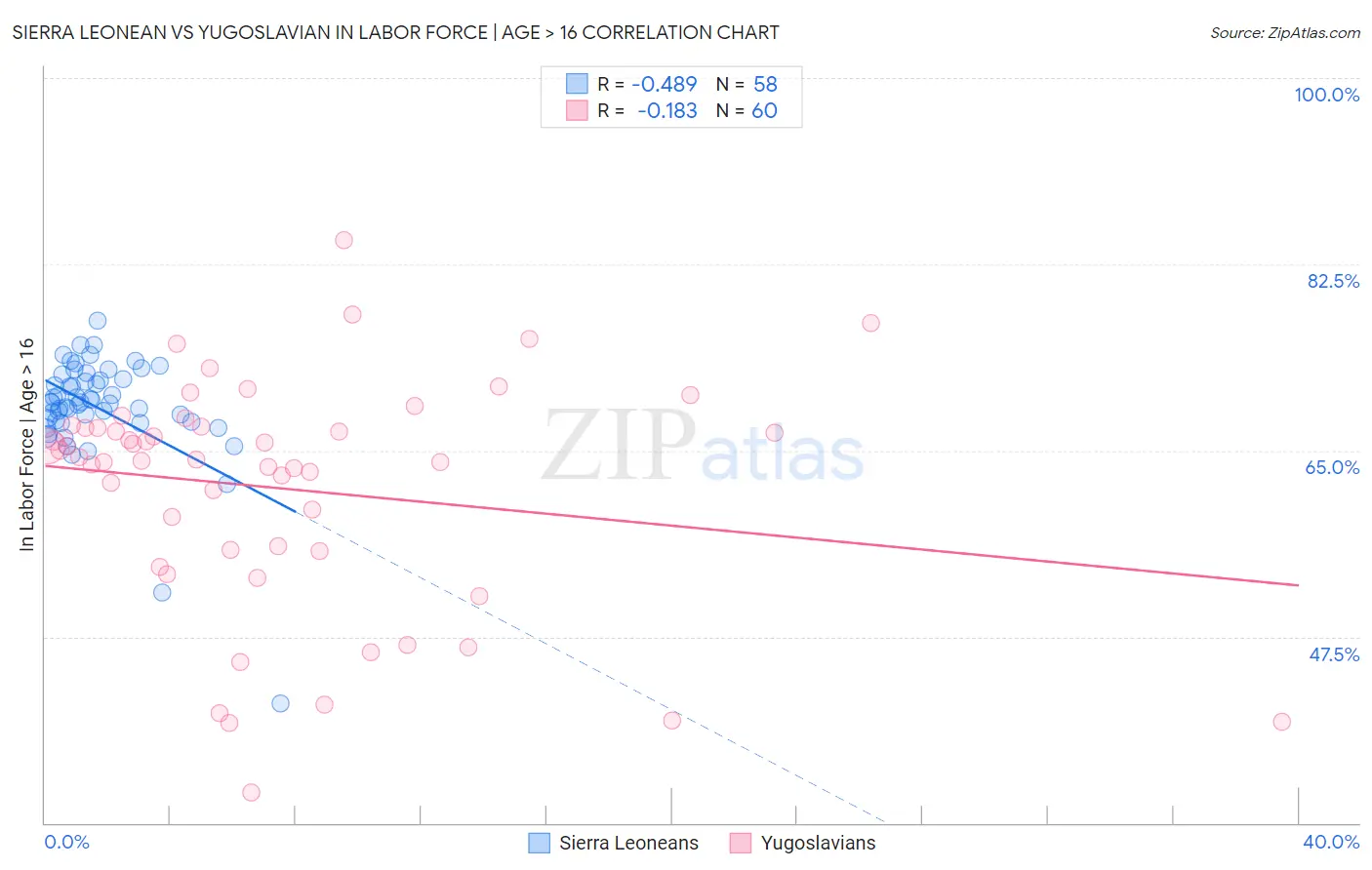 Sierra Leonean vs Yugoslavian In Labor Force | Age > 16