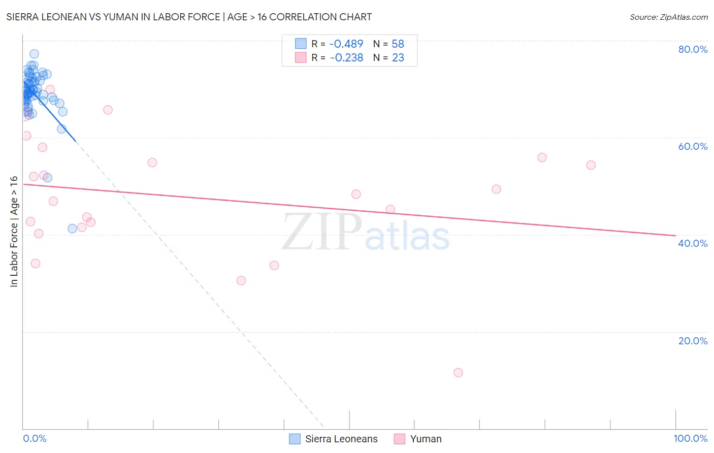 Sierra Leonean vs Yuman In Labor Force | Age > 16