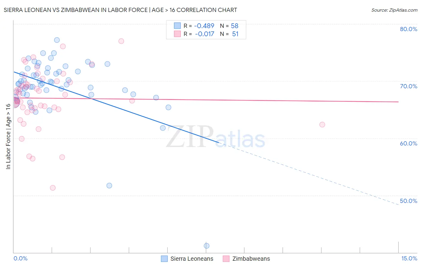 Sierra Leonean vs Zimbabwean In Labor Force | Age > 16