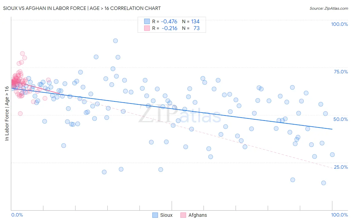 Sioux vs Afghan In Labor Force | Age > 16