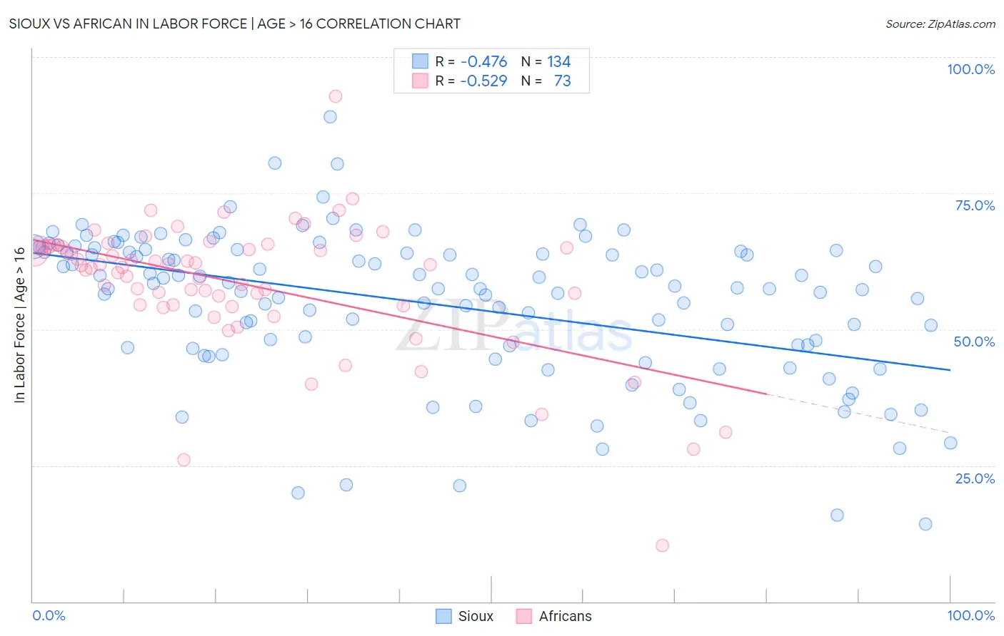 Sioux vs African In Labor Force | Age > 16