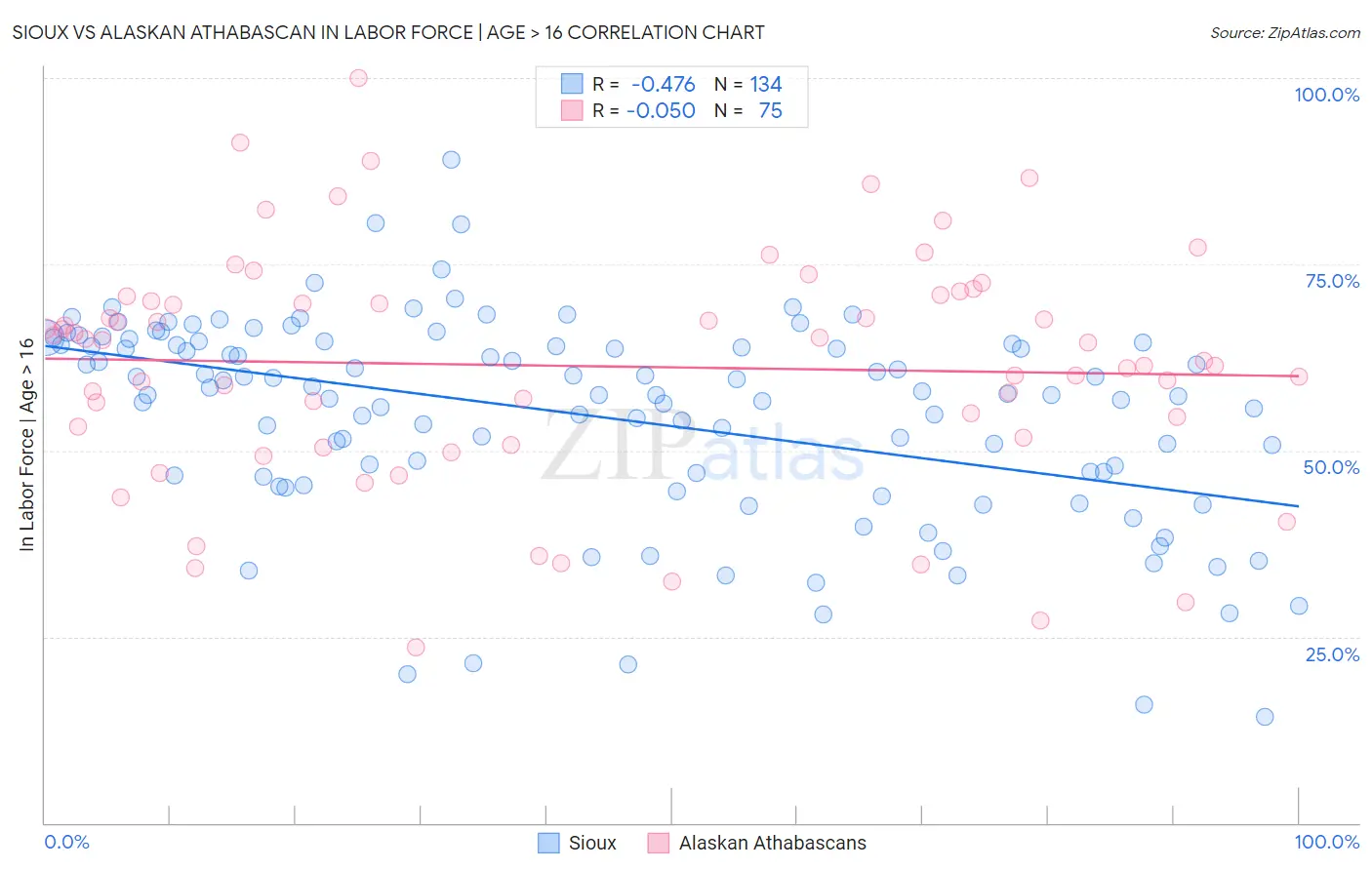 Sioux vs Alaskan Athabascan In Labor Force | Age > 16
