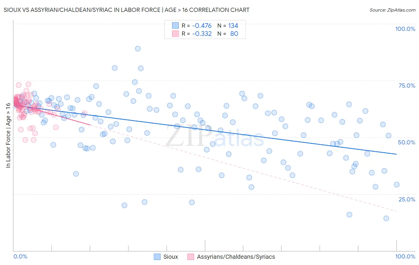 Sioux vs Assyrian/Chaldean/Syriac In Labor Force | Age > 16