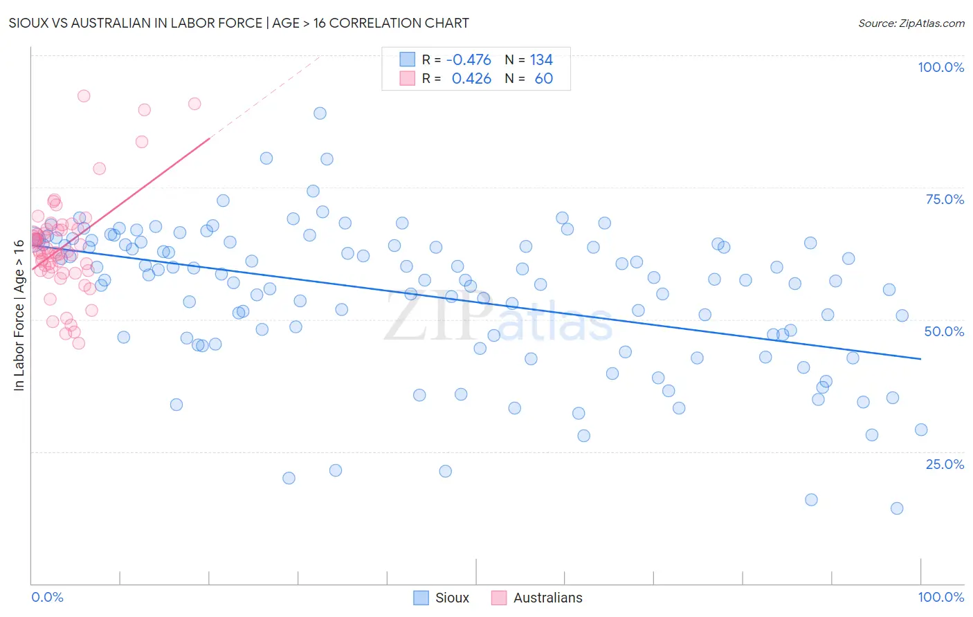 Sioux vs Australian In Labor Force | Age > 16