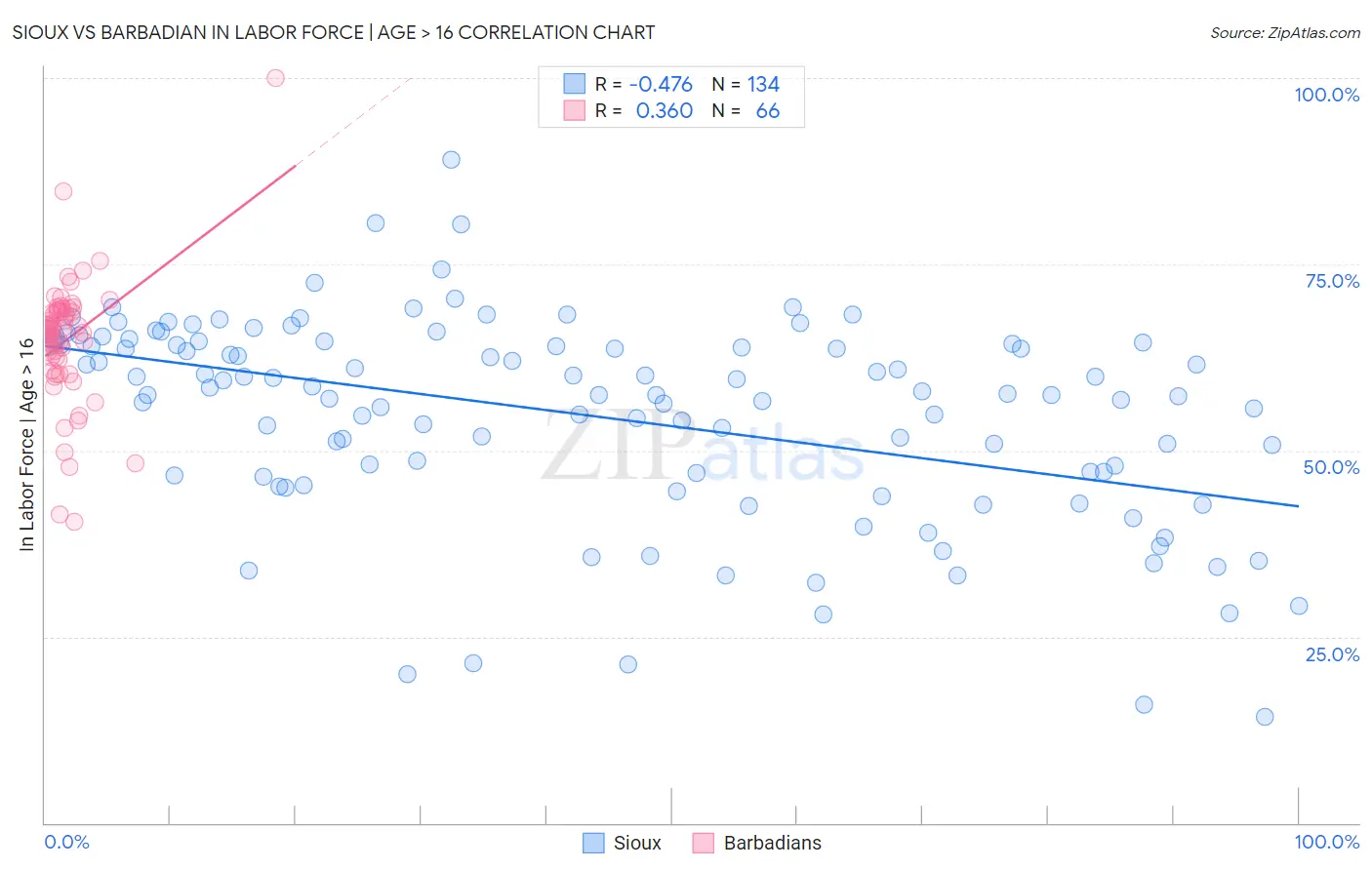 Sioux vs Barbadian In Labor Force | Age > 16
