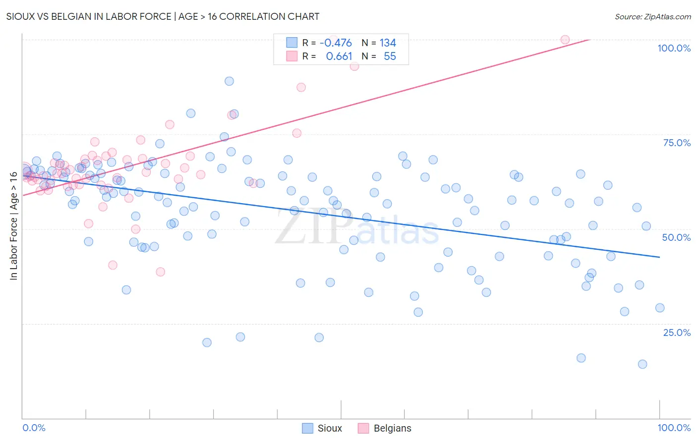 Sioux vs Belgian In Labor Force | Age > 16