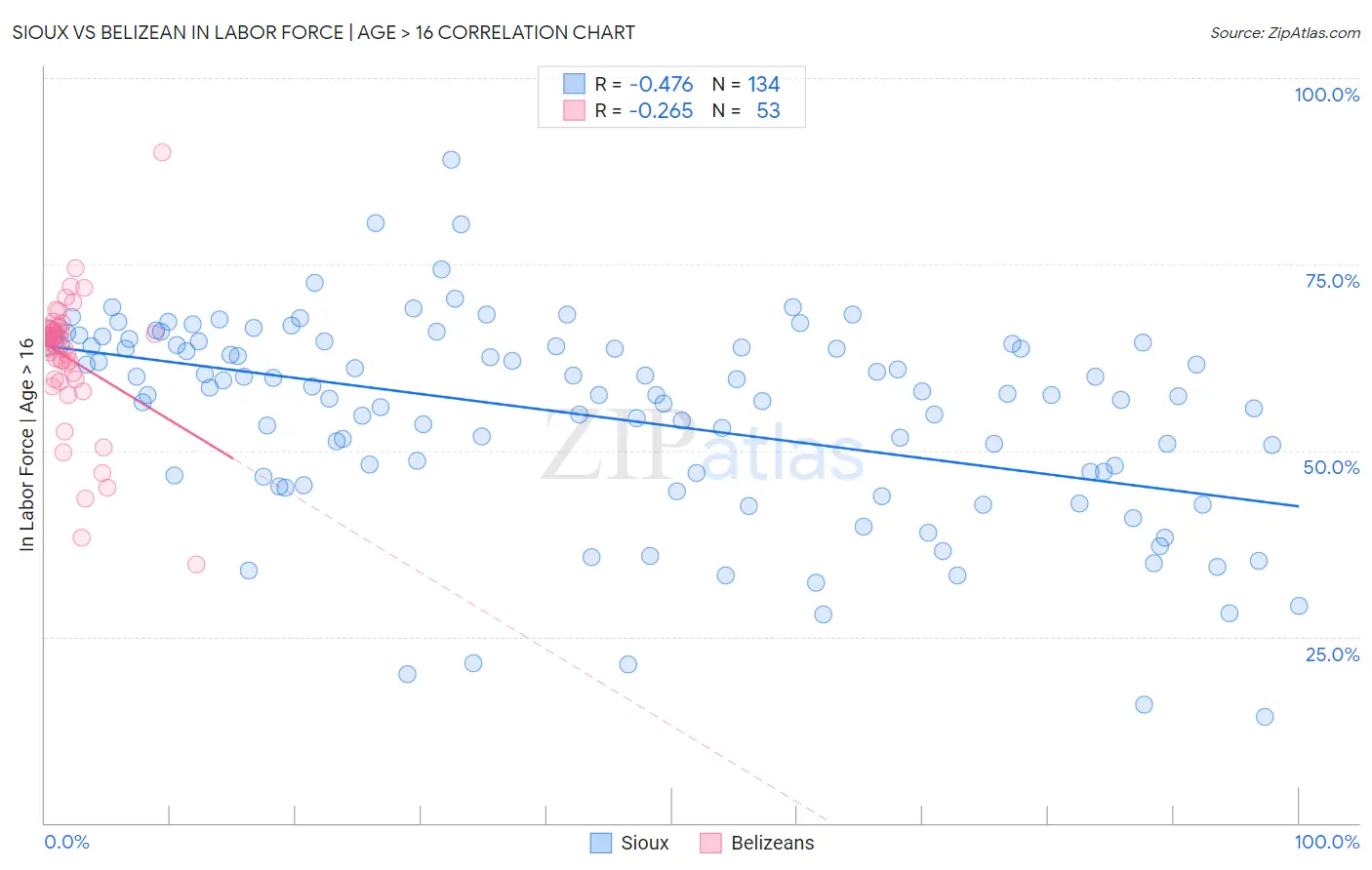Sioux vs Belizean In Labor Force | Age > 16