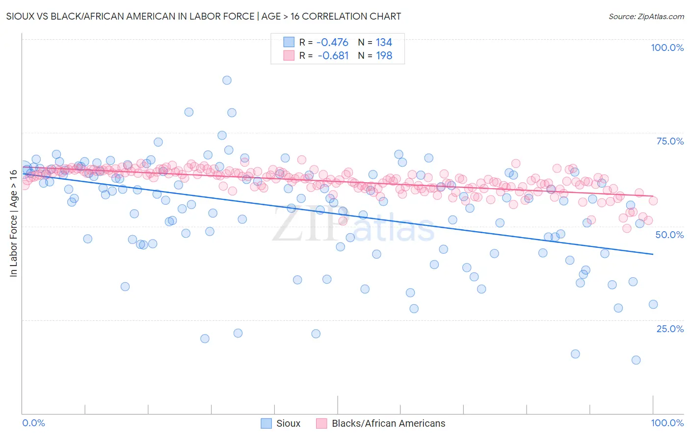 Sioux vs Black/African American In Labor Force | Age > 16