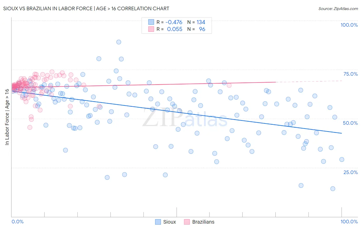 Sioux vs Brazilian In Labor Force | Age > 16