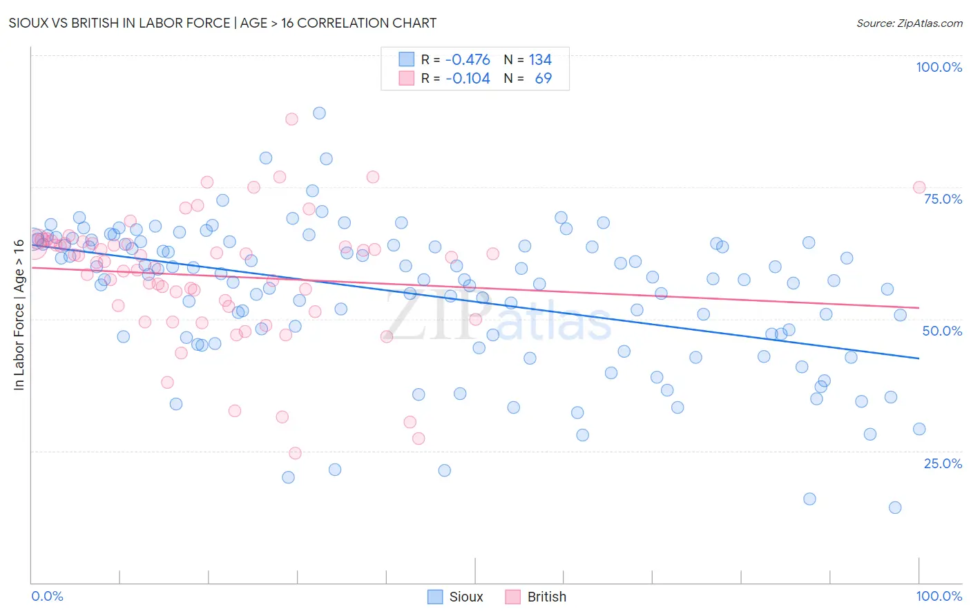 Sioux vs British In Labor Force | Age > 16