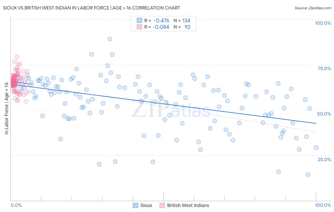 Sioux vs British West Indian In Labor Force | Age > 16