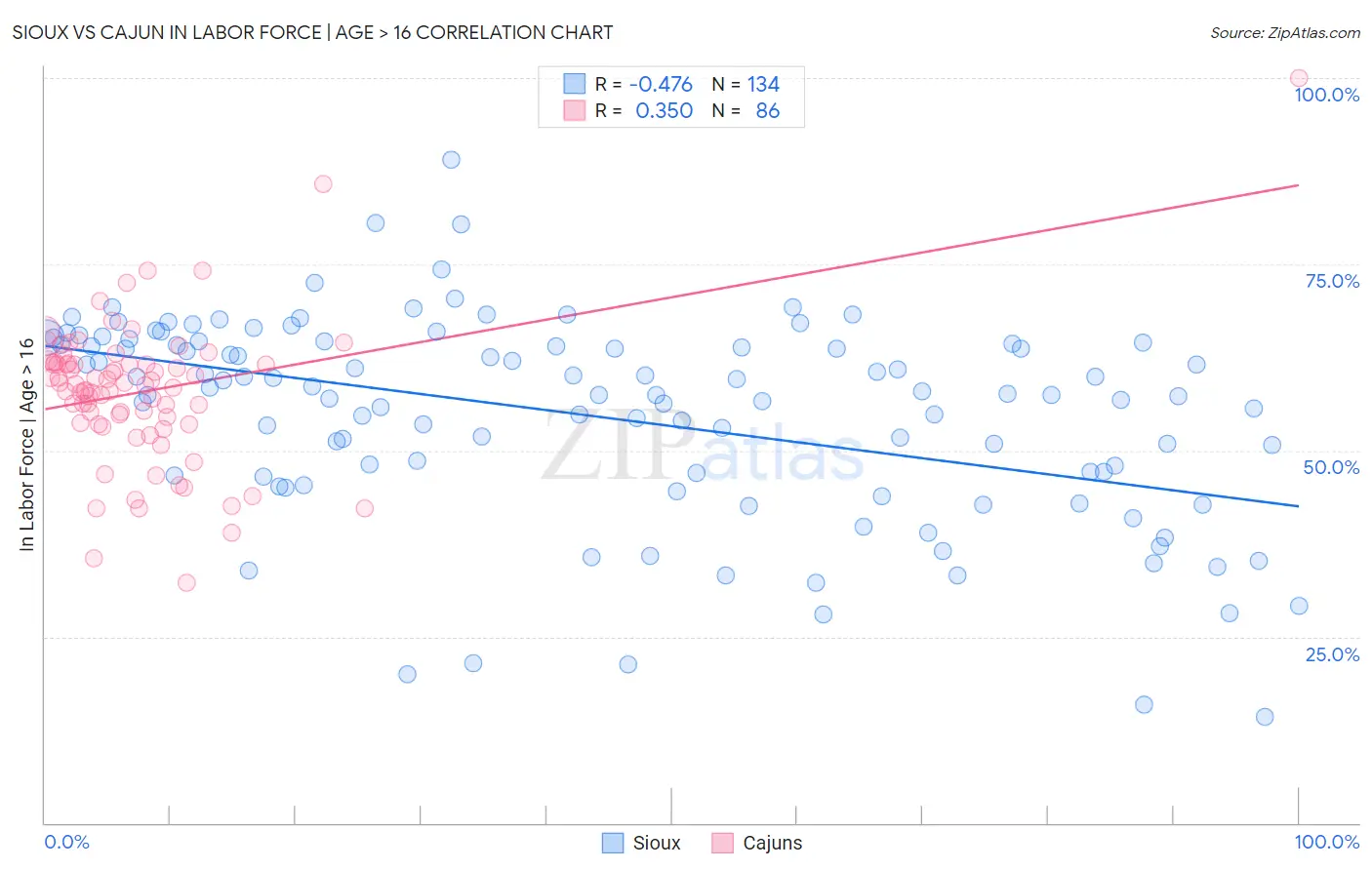 Sioux vs Cajun In Labor Force | Age > 16