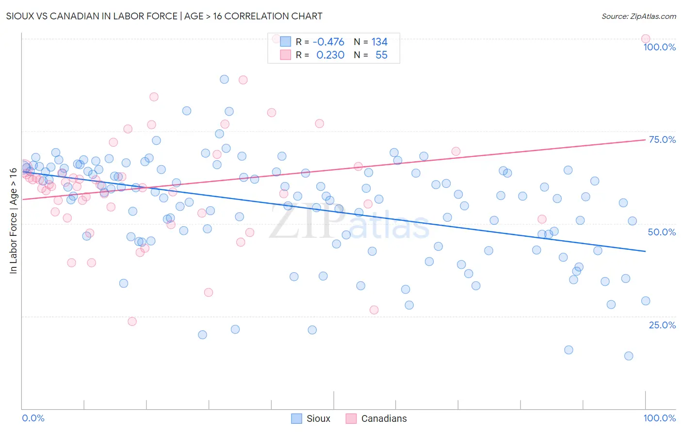 Sioux vs Canadian In Labor Force | Age > 16
