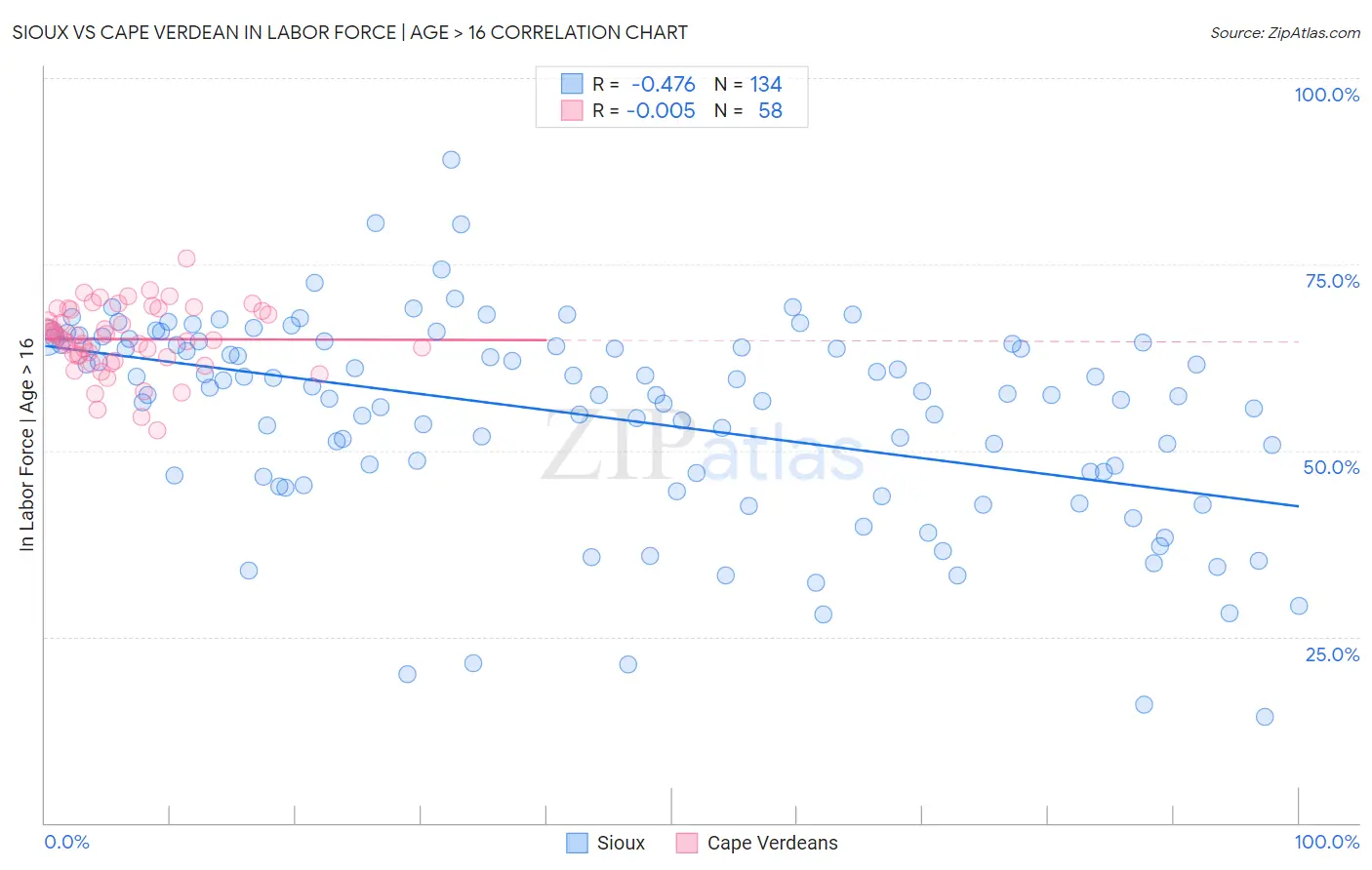 Sioux vs Cape Verdean In Labor Force | Age > 16