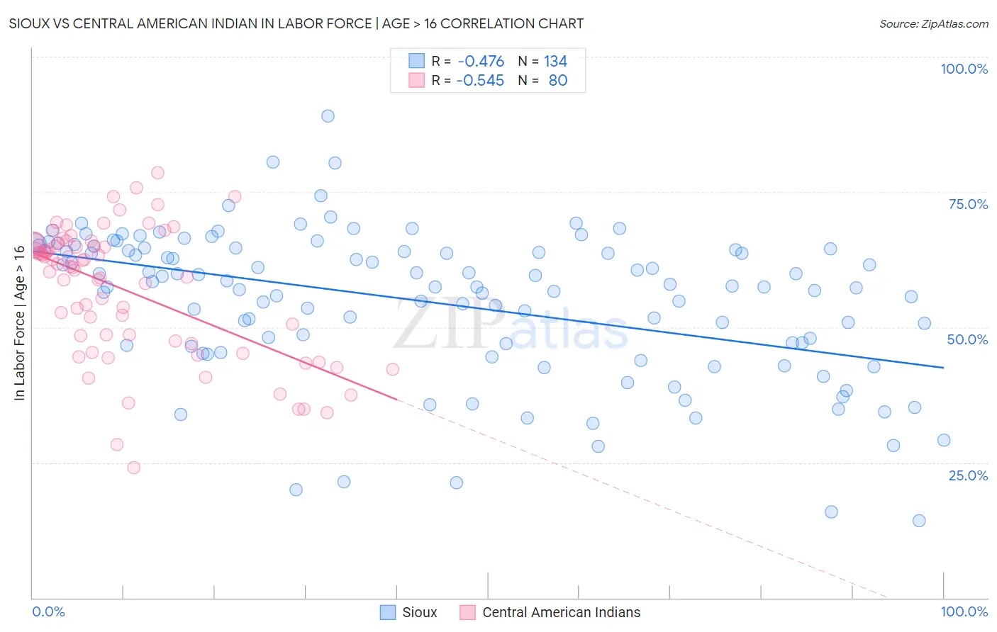 Sioux vs Central American Indian In Labor Force | Age > 16