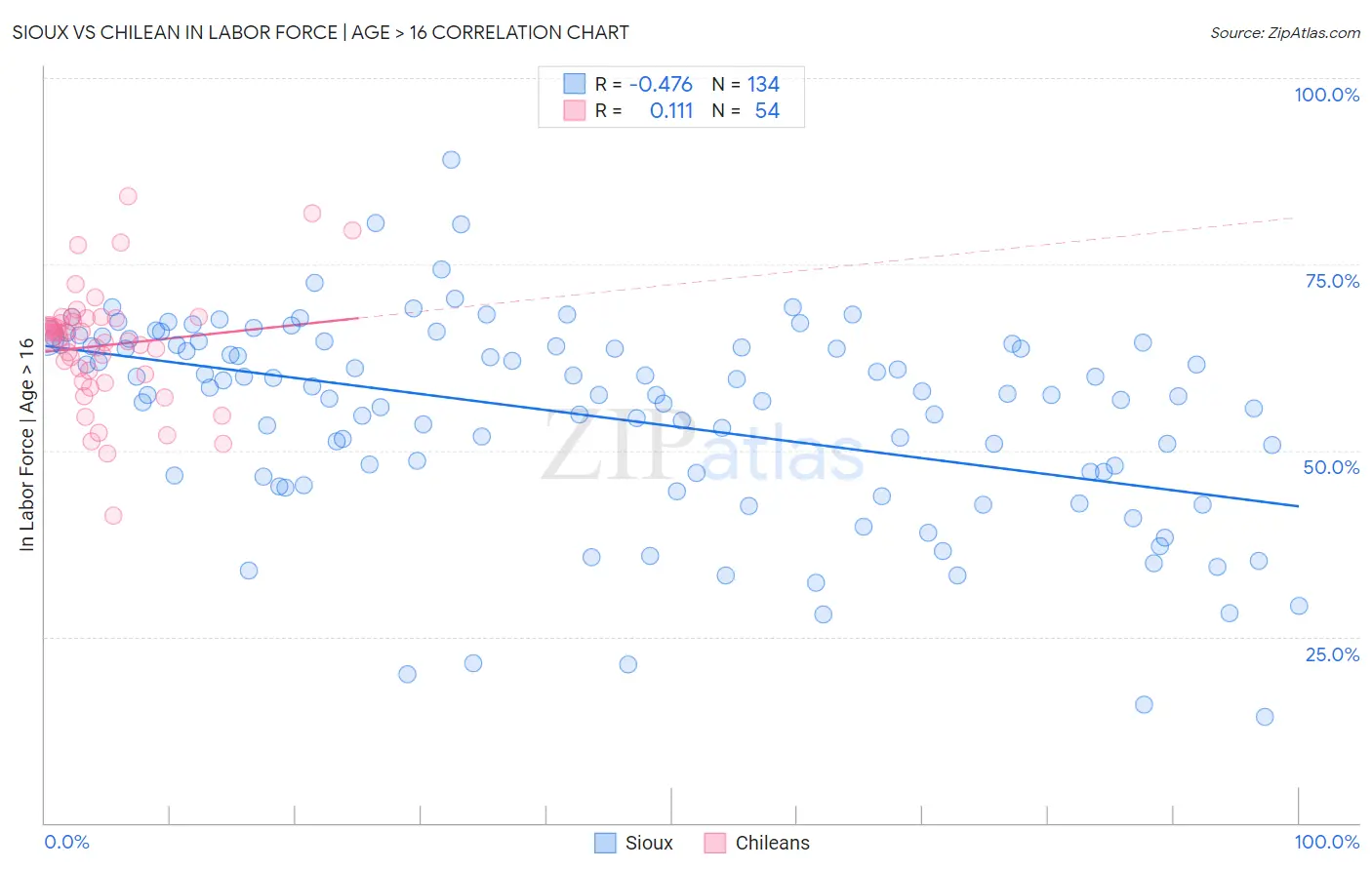 Sioux vs Chilean In Labor Force | Age > 16