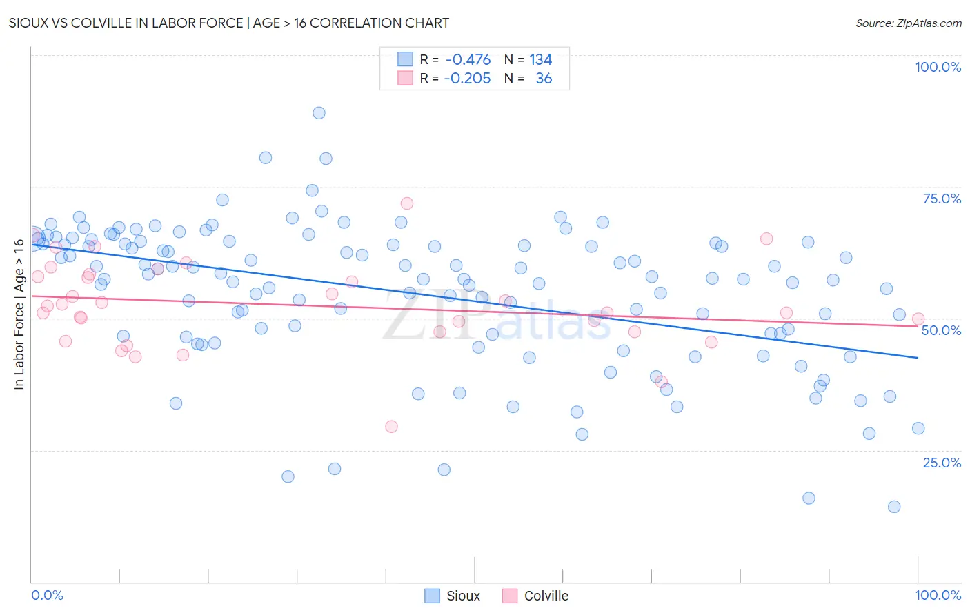 Sioux vs Colville In Labor Force | Age > 16