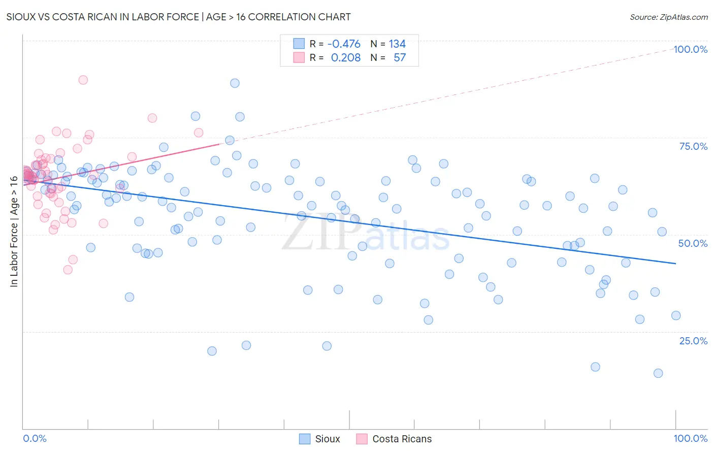 Sioux vs Costa Rican In Labor Force | Age > 16