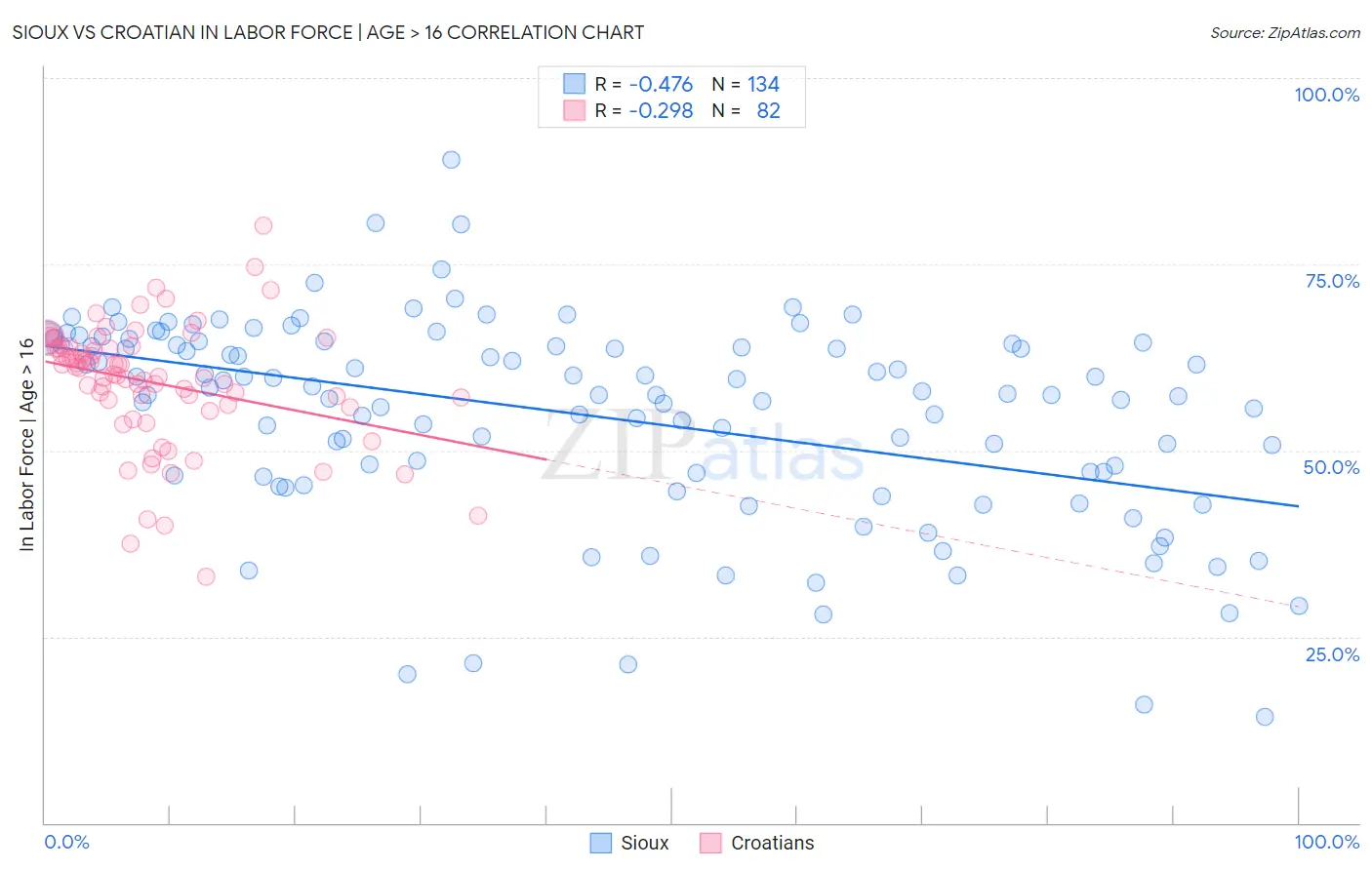 Sioux vs Croatian In Labor Force | Age > 16