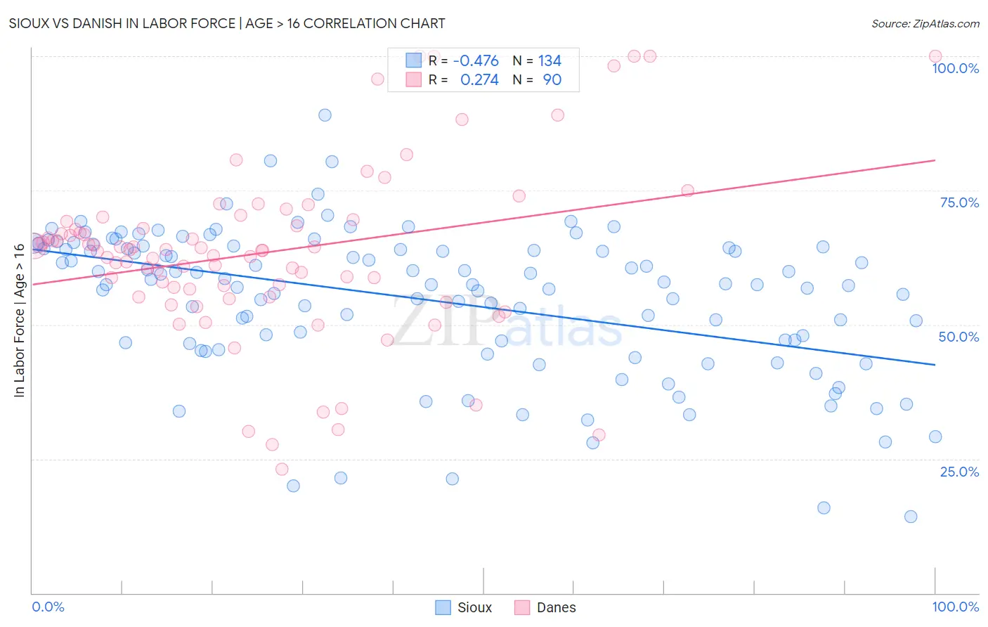 Sioux vs Danish In Labor Force | Age > 16