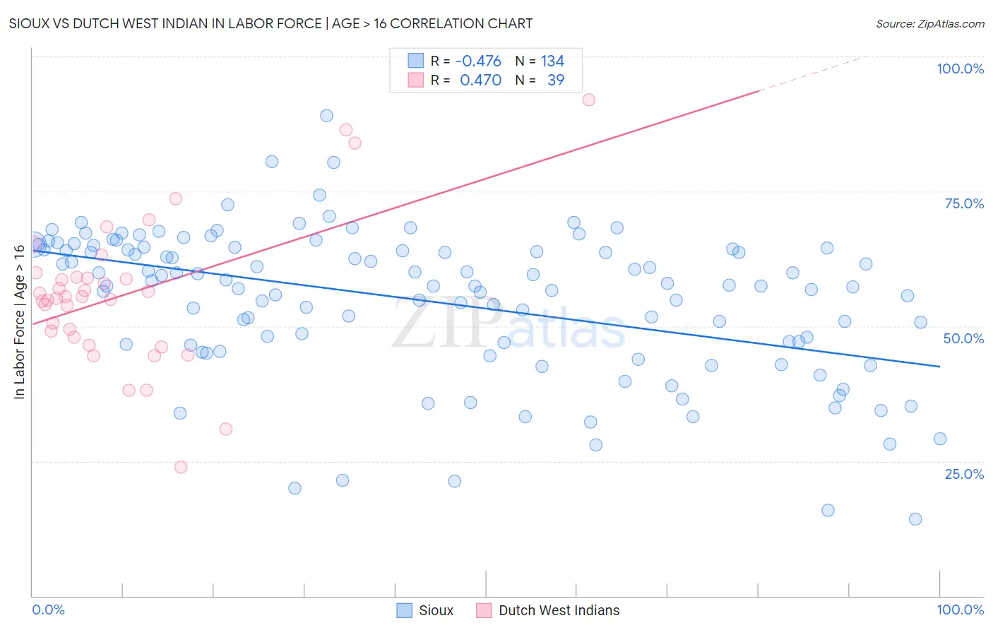 Sioux vs Dutch West Indian In Labor Force | Age > 16