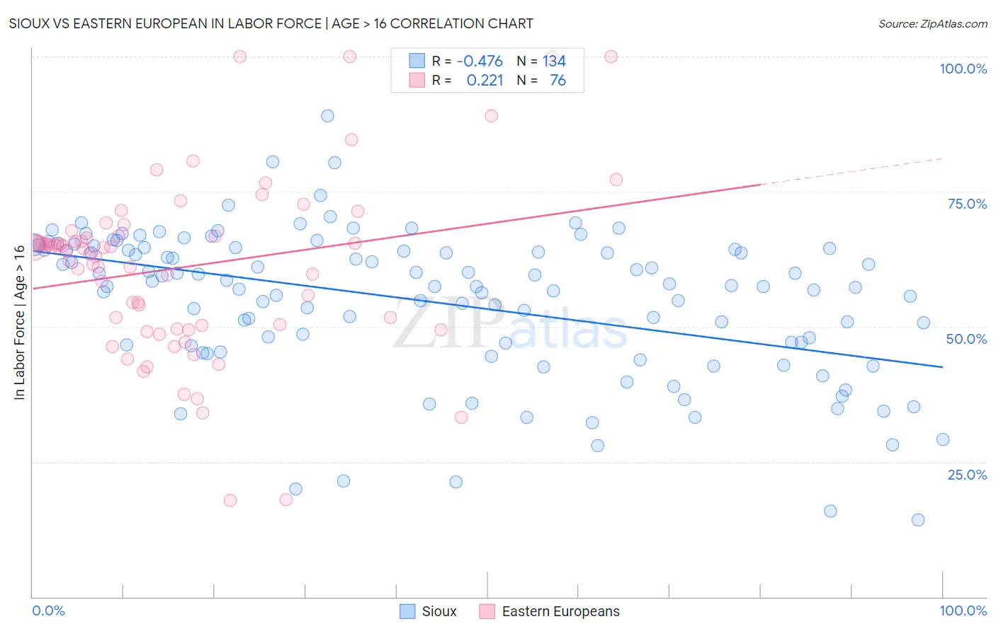 Sioux vs Eastern European In Labor Force | Age > 16