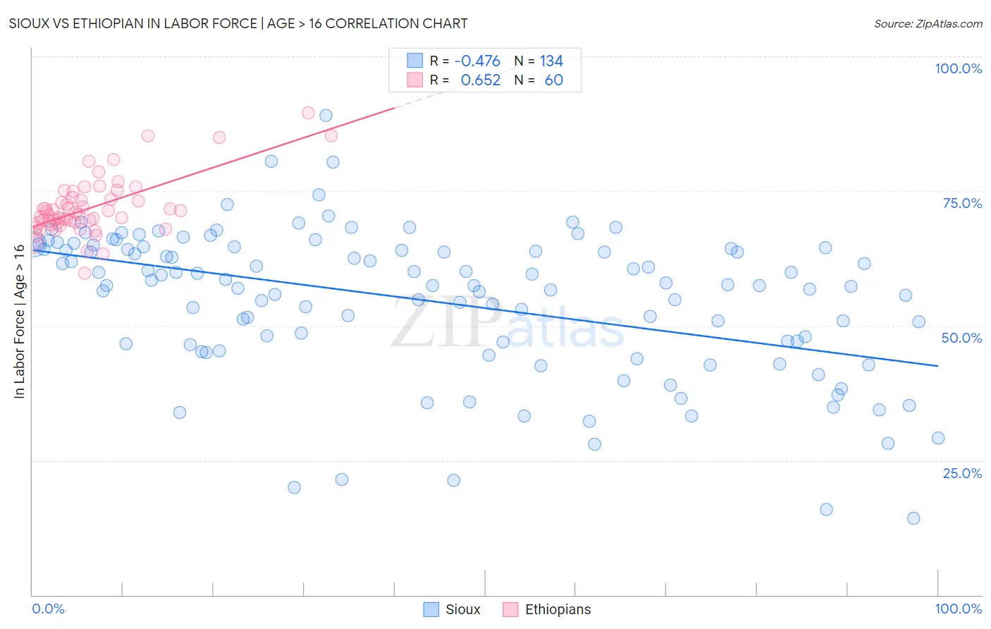 Sioux vs Ethiopian In Labor Force | Age > 16