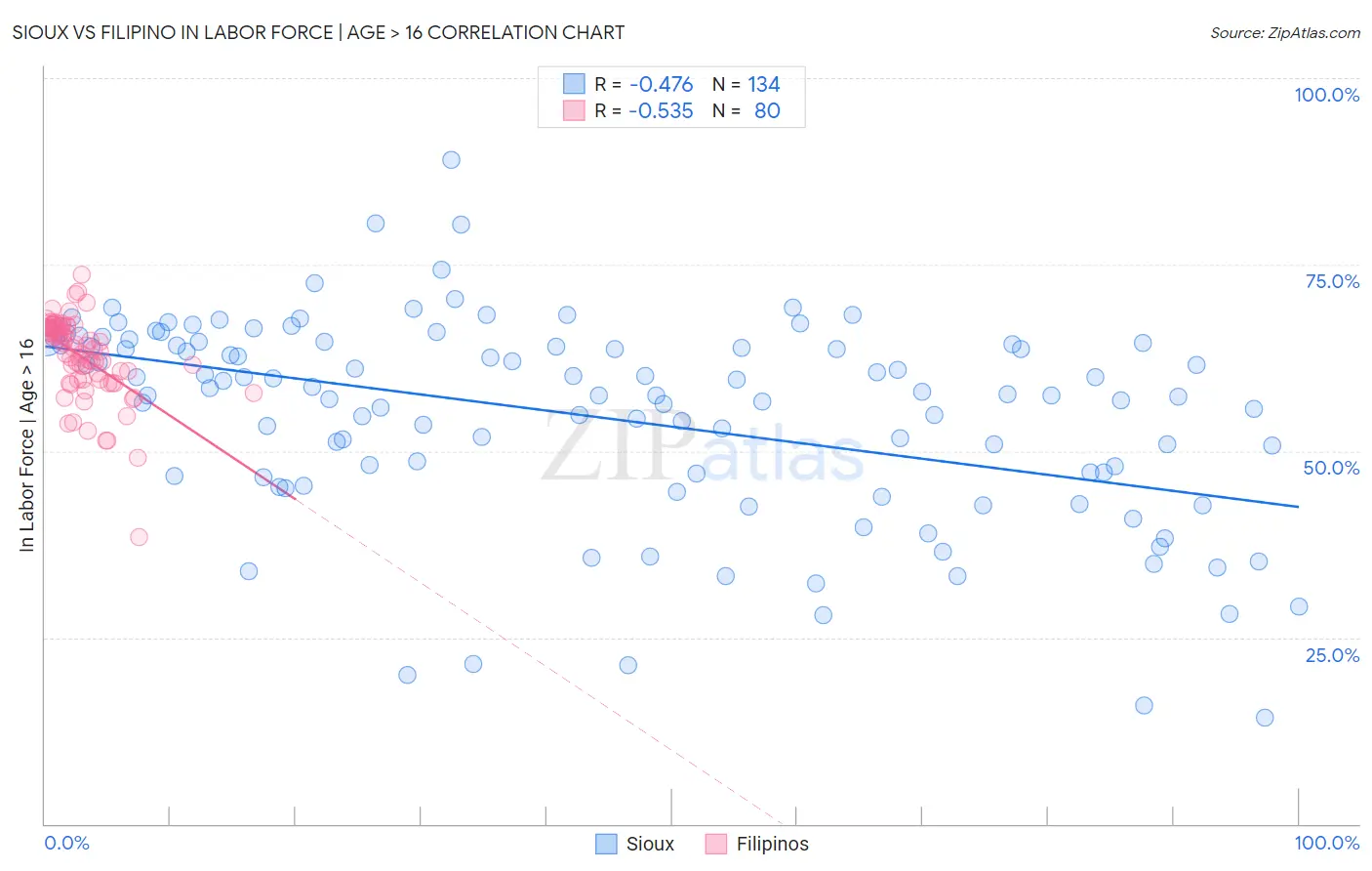 Sioux vs Filipino In Labor Force | Age > 16