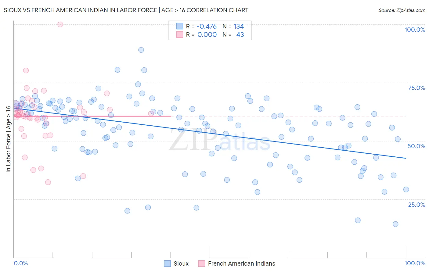 Sioux vs French American Indian In Labor Force | Age > 16