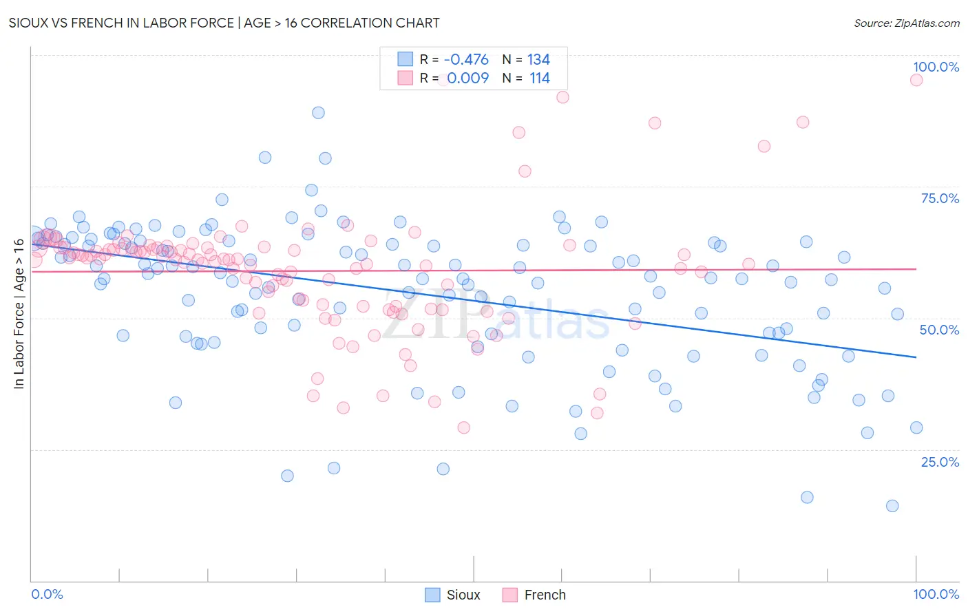 Sioux vs French In Labor Force | Age > 16