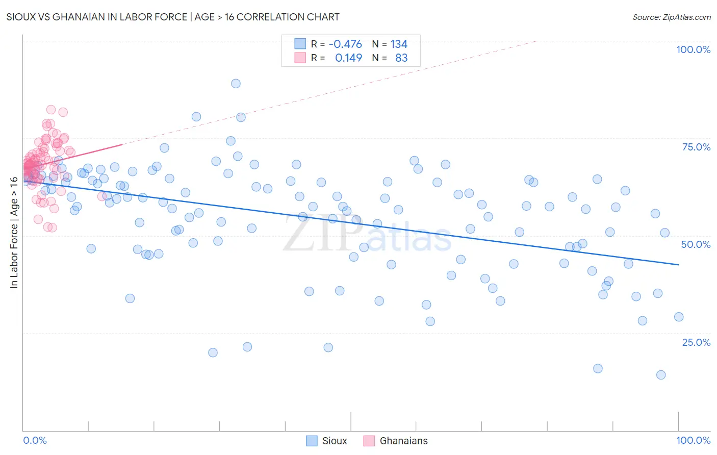 Sioux vs Ghanaian In Labor Force | Age > 16