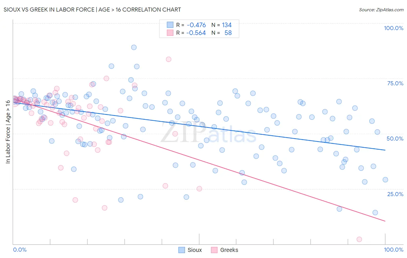 Sioux vs Greek In Labor Force | Age > 16