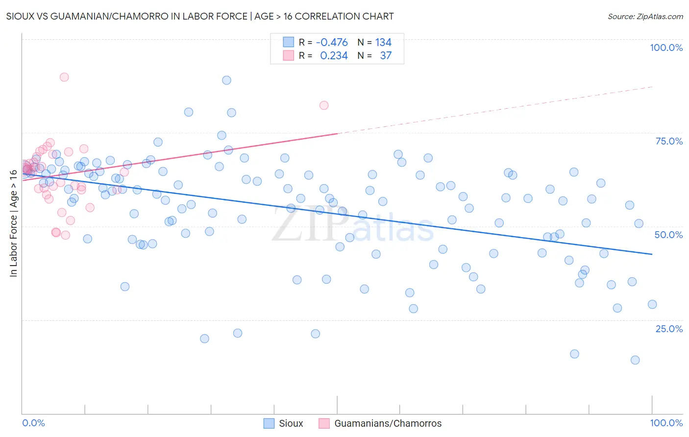 Sioux vs Guamanian/Chamorro In Labor Force | Age > 16