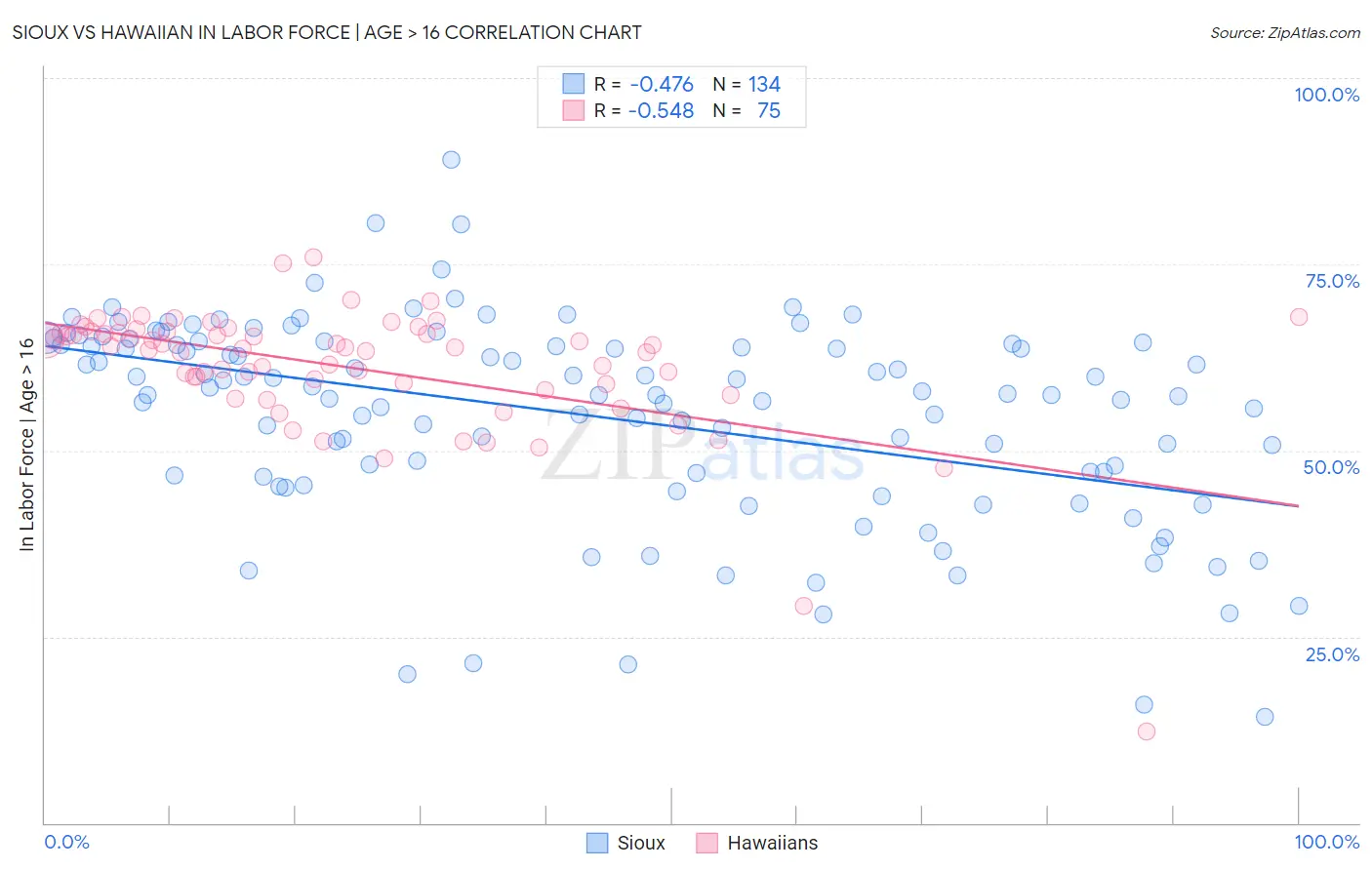 Sioux vs Hawaiian In Labor Force | Age > 16