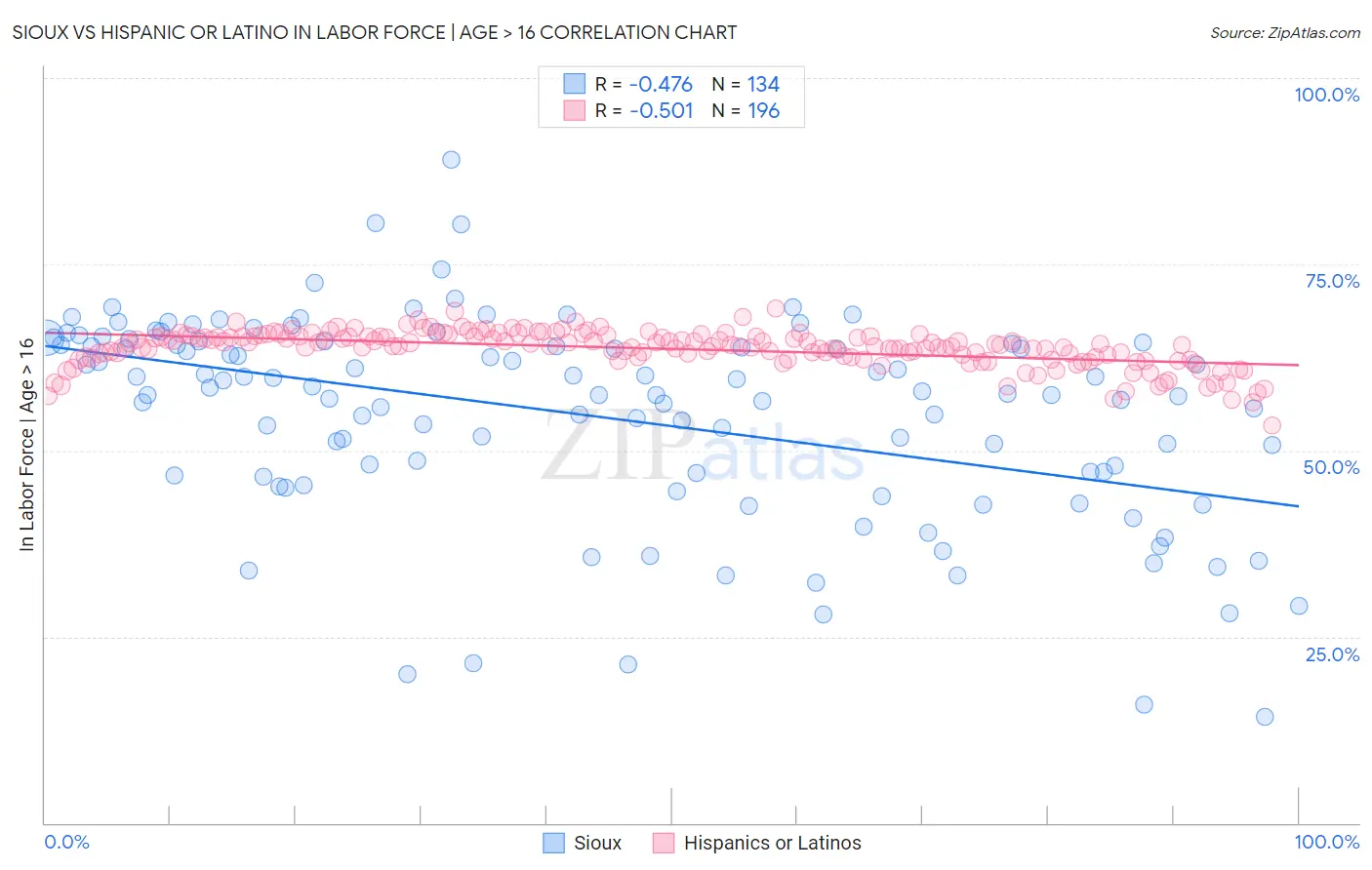 Sioux vs Hispanic or Latino In Labor Force | Age > 16