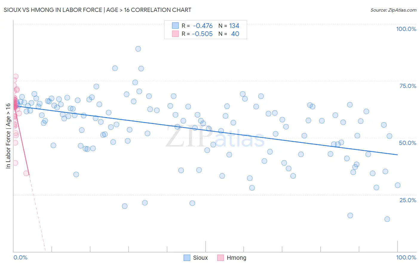 Sioux vs Hmong In Labor Force | Age > 16