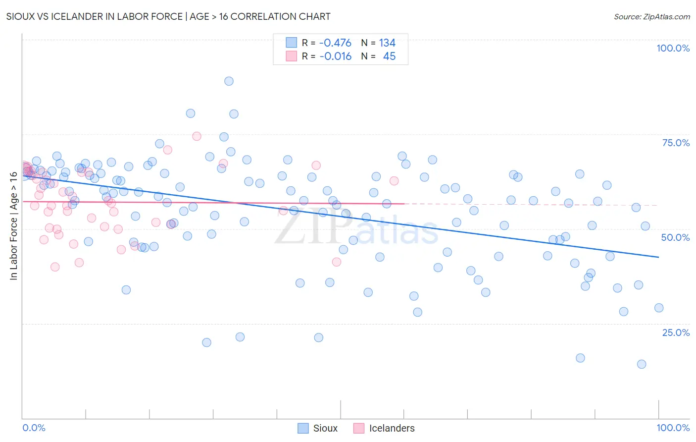 Sioux vs Icelander In Labor Force | Age > 16