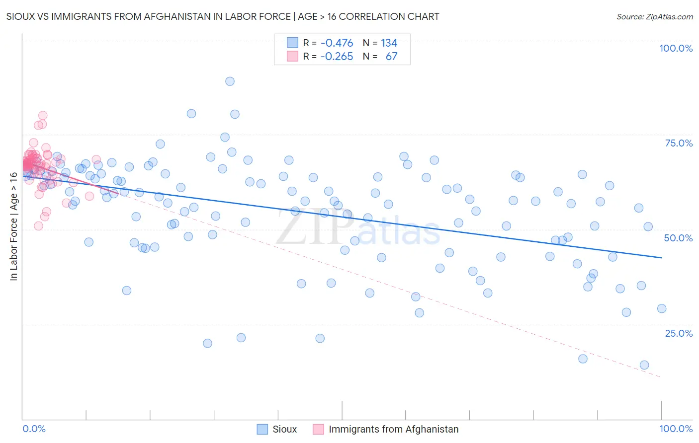 Sioux vs Immigrants from Afghanistan In Labor Force | Age > 16