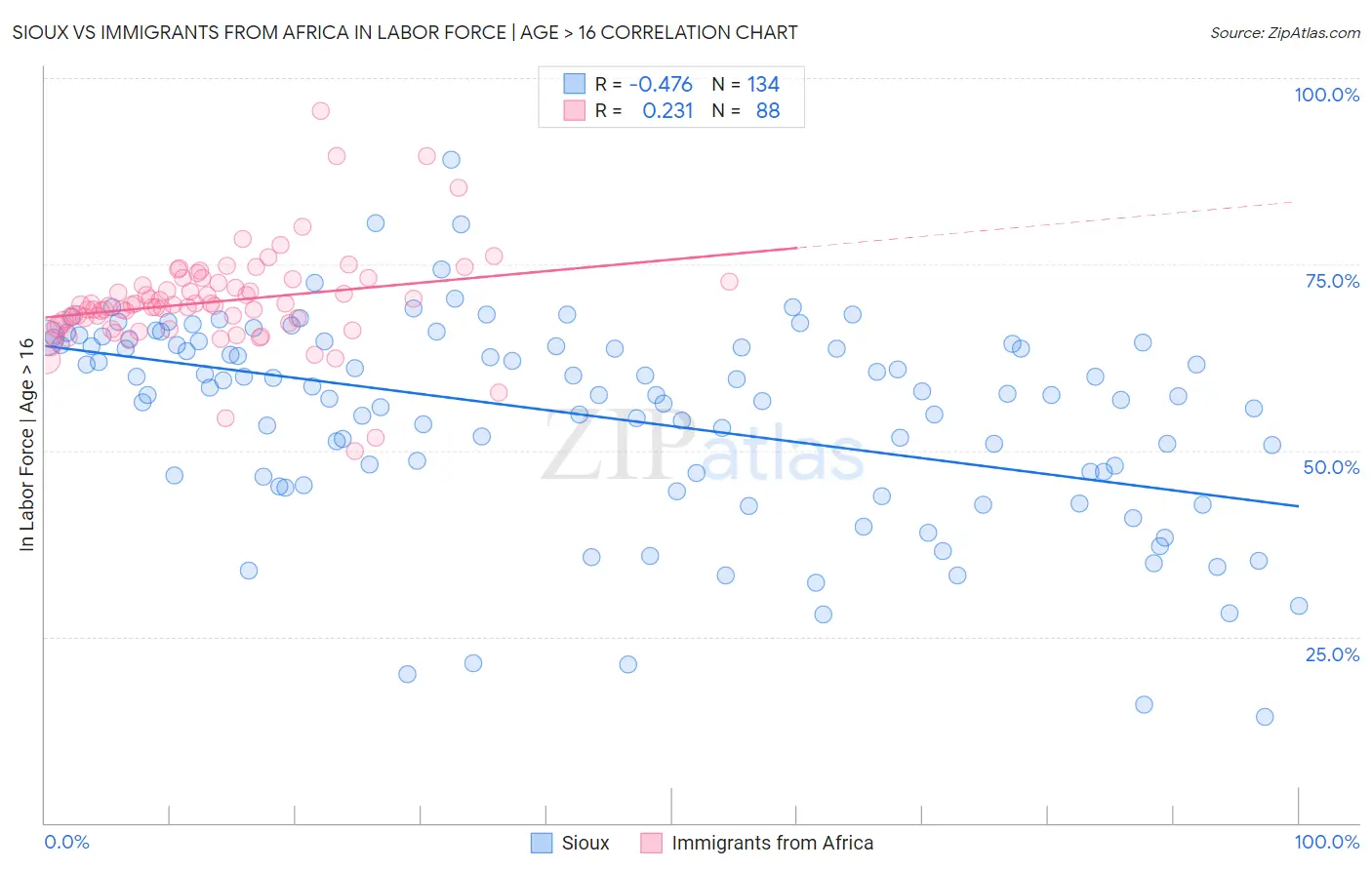 Sioux vs Immigrants from Africa In Labor Force | Age > 16