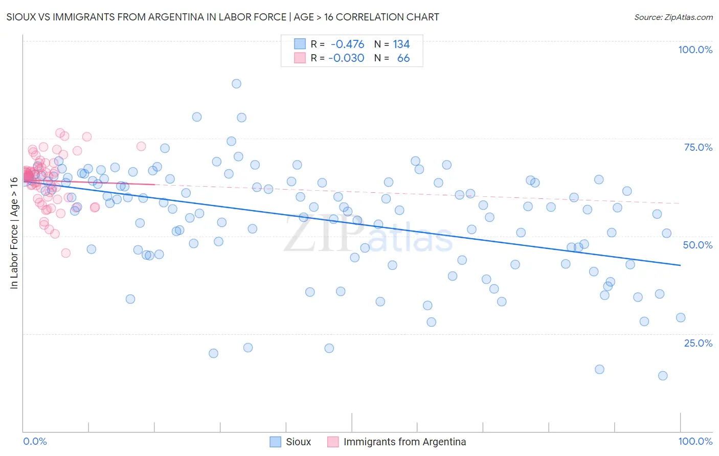 Sioux vs Immigrants from Argentina In Labor Force | Age > 16