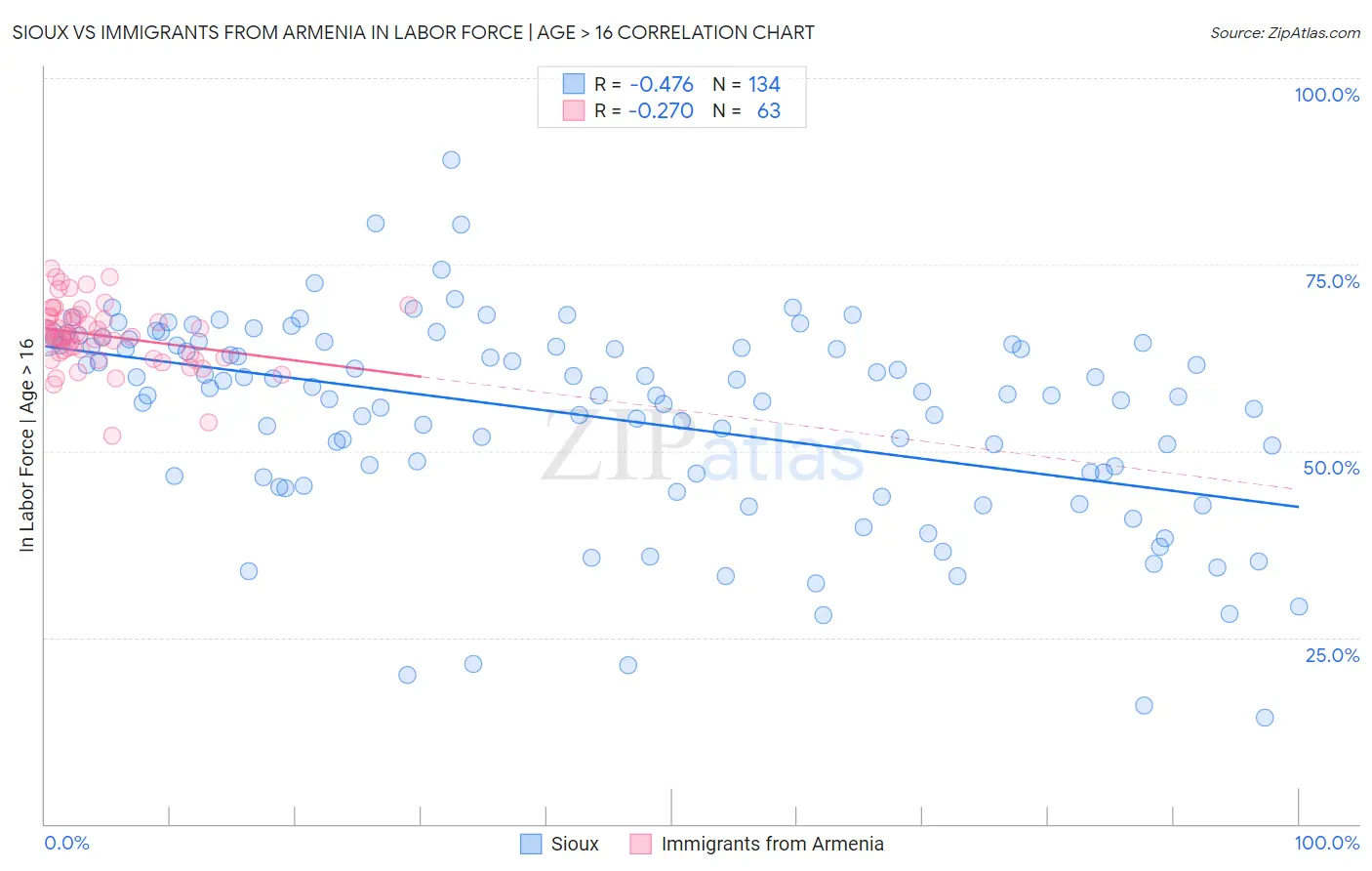 Sioux vs Immigrants from Armenia In Labor Force | Age > 16