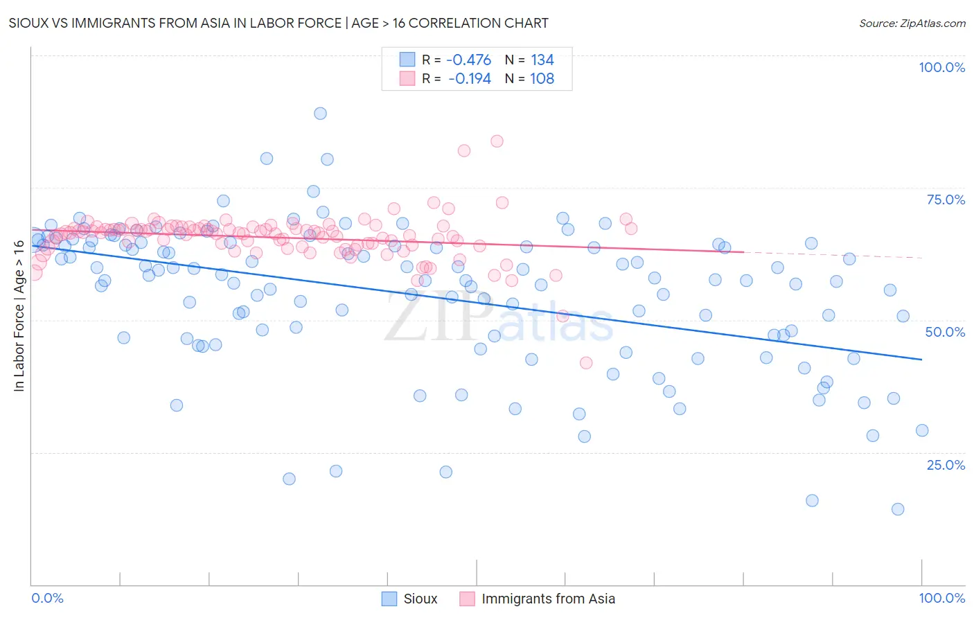 Sioux vs Immigrants from Asia In Labor Force | Age > 16