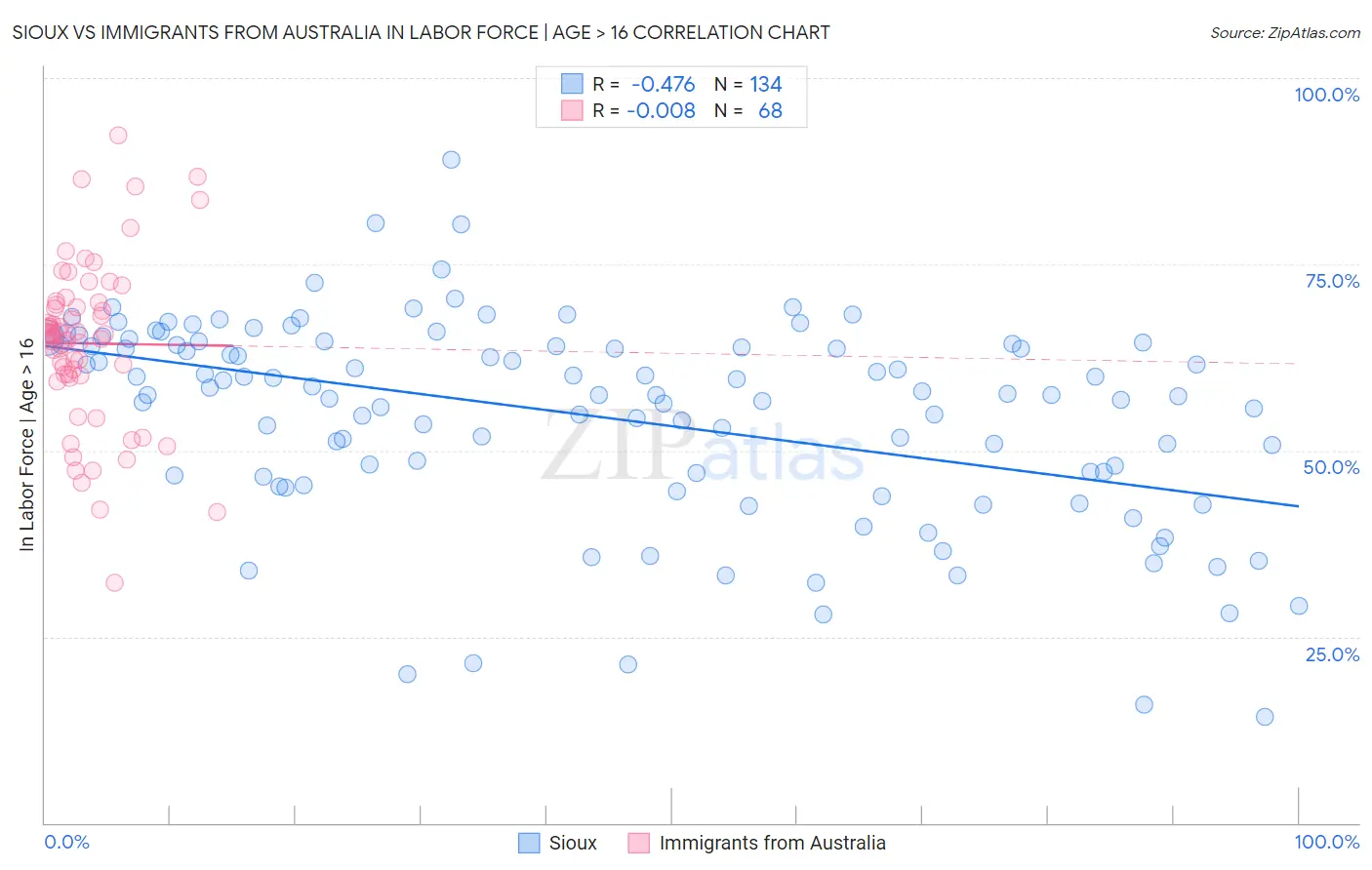 Sioux vs Immigrants from Australia In Labor Force | Age > 16